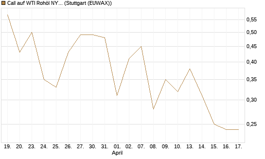 Call auf WTI Rohöl NYMEX 09/26 [Vontobel] Chart