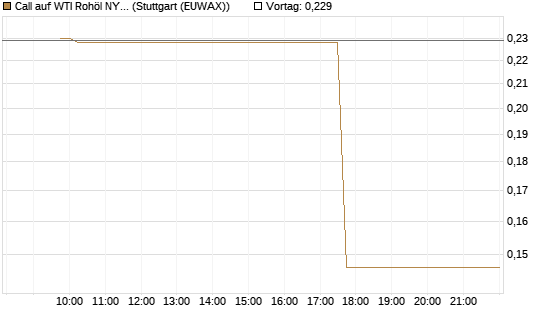 Call auf WTI Rohöl NYMEX 09/26 [Vontobel] Chart