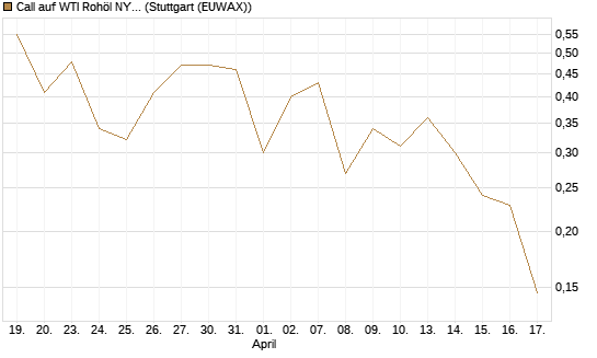 Call auf WTI Rohöl NYMEX 09/26 [Vontobel] Chart