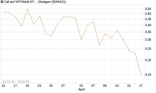 Call auf WTI Rohöl NYMEX 09/26 [Vontobel] Chart