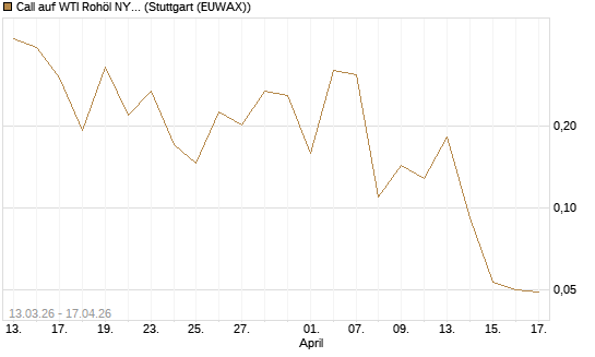 Call auf WTI Rohöl NYMEX 06/26 [Vontobel] Chart