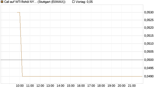 Call auf WTI Rohöl NYMEX 06/26 [Vontobel] Chart