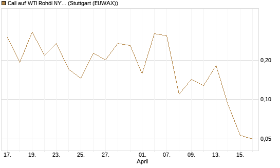 Call auf WTI Rohöl NYMEX 06/26 [Vontobel] Chart