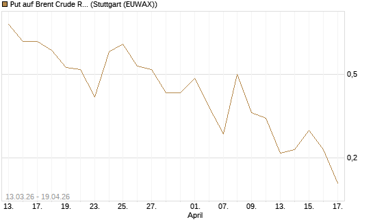 Put auf Brent Crude Rohöl ICE 06/26 [Vontobel] Chart