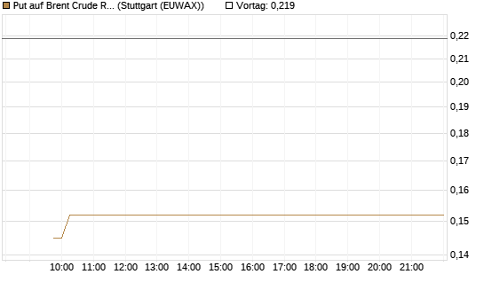 Put auf Brent Crude Rohöl ICE 06/26 [Vontobel] Chart