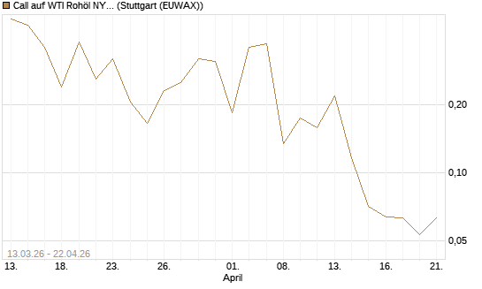 Call auf WTI Rohöl NYMEX 06/26 [Vontobel] Chart