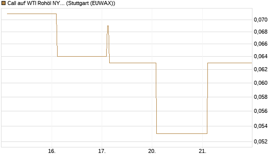 Call auf WTI Rohöl NYMEX 06/26 [Vontobel] Chart