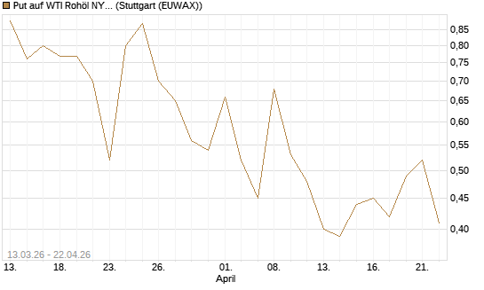 Put auf WTI Rohöl NYMEX 06/26 [Vontobel] Chart