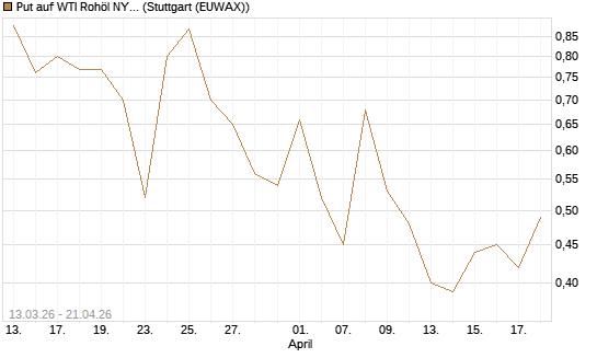 Put auf WTI Rohöl NYMEX 06/26 [Vontobel] Chart