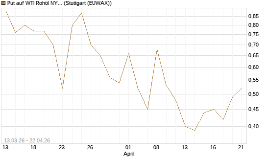 Put auf WTI Rohöl NYMEX 06/26 [Vontobel] Chart