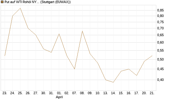Put auf WTI Rohöl NYMEX 06/26 [Vontobel] Chart