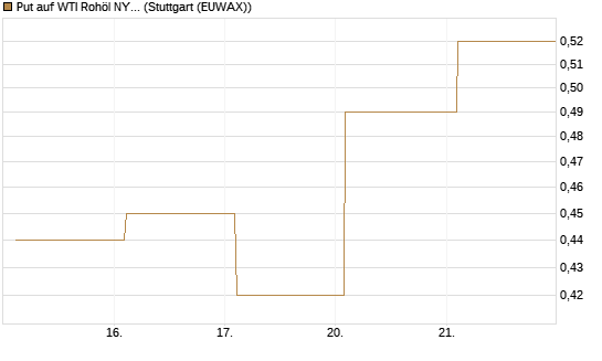 Put auf WTI Rohöl NYMEX 06/26 [Vontobel] Chart