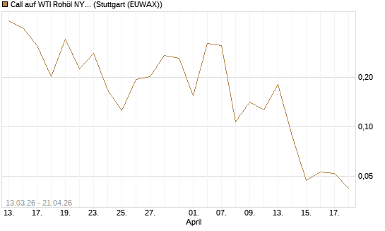 Call auf WTI Rohöl NYMEX 06/26 [Vontobel] Chart