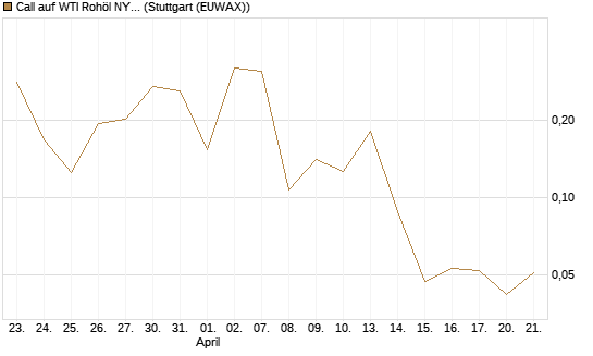 Call auf WTI Rohöl NYMEX 06/26 [Vontobel] Chart