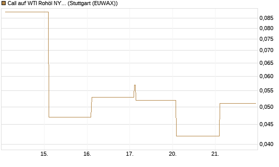 Call auf WTI Rohöl NYMEX 06/26 [Vontobel] Chart