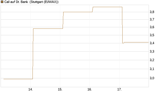 Call auf Dt. Bank [Vontobel] Chart