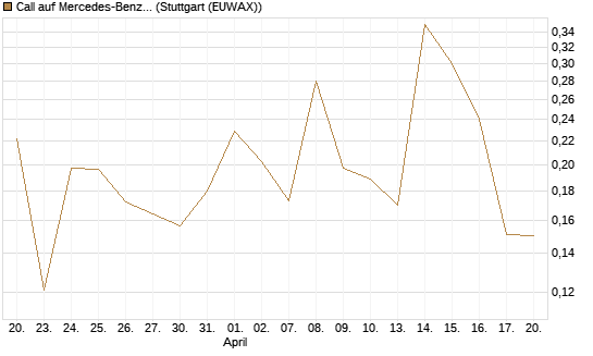 Call auf Mercedes-Benz Group [Vontobel] Chart