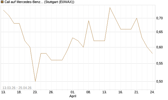 Call auf Mercedes-Benz Group [Vontobel] Chart