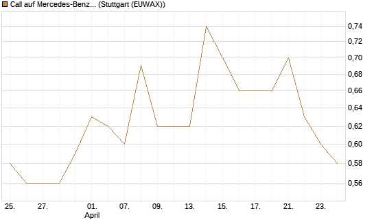 Call auf Mercedes-Benz Group [Vontobel] Chart