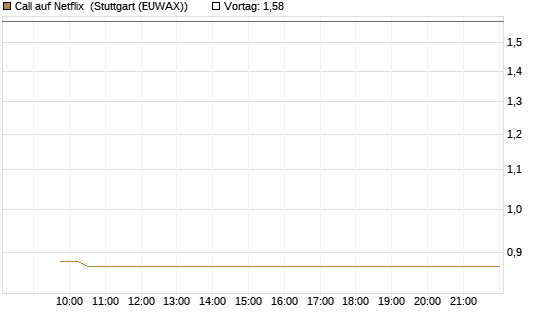 Call auf Netflix [Vontobel] Chart