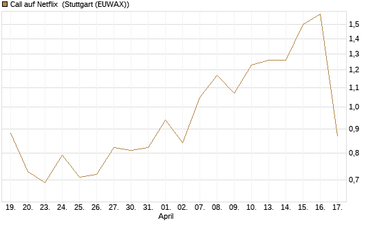 Call auf Netflix [Vontobel] Chart