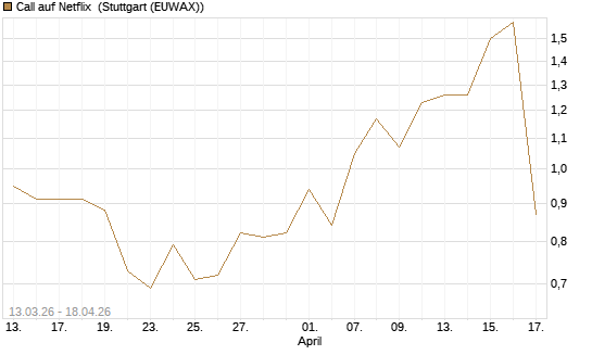 Call auf Netflix [Vontobel] Chart