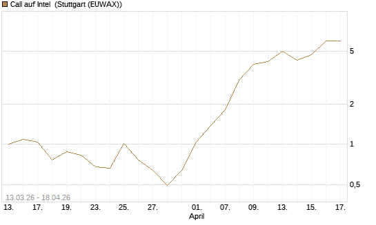 Call auf Intel [Vontobel] Chart