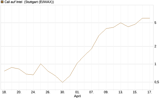 Call auf Intel [Vontobel] Chart