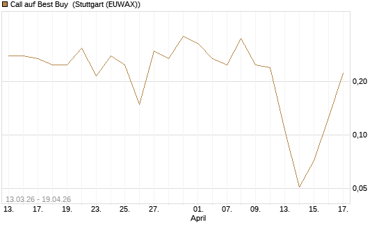 Call auf Best Buy [Vontobel] Chart