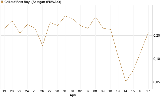 Call auf Best Buy [Vontobel] Chart
