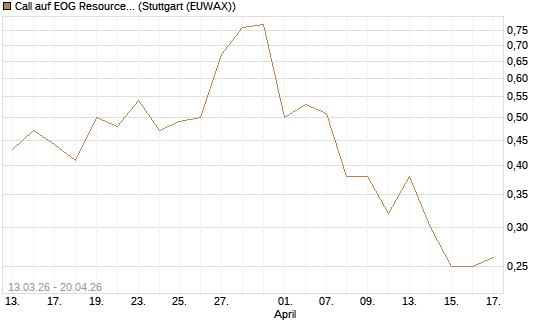 Call auf EOG Resources [Vontobel] Chart