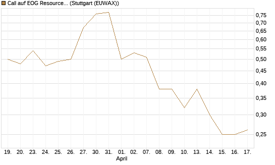 Call auf EOG Resources [Vontobel] Chart