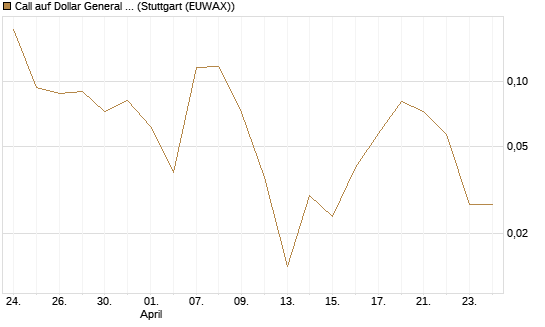 Call auf Dollar General Corp [Vontobel] Chart
