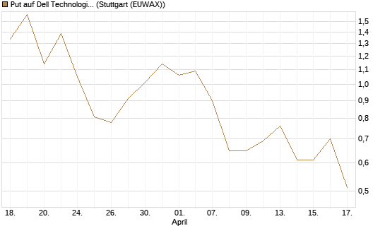 Put auf Dell Technologies [Vontobel] Chart