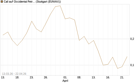 Call auf Occidental Petroleum Corp. [Vontobel] Chart