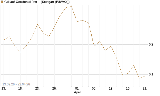 Call auf Occidental Petroleum Corp. [Vontobel] Chart