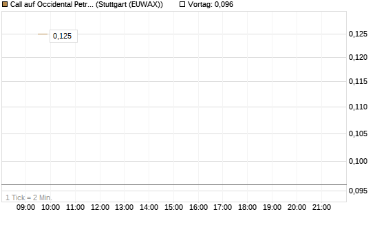 Call auf Occidental Petroleum Corp. [Vontobel] Chart