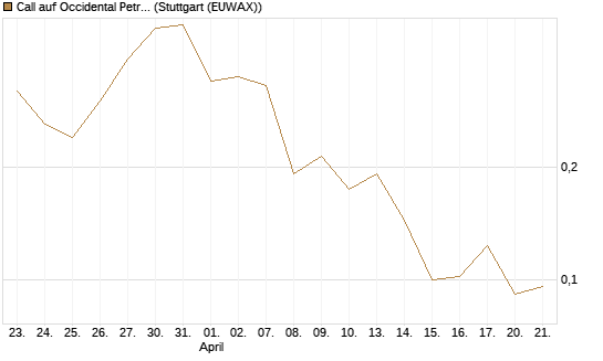 Call auf Occidental Petroleum Corp. [Vontobel] Chart
