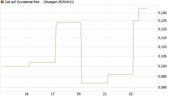 Call auf Occidental Petroleum Corp. [Vontobel] Chart