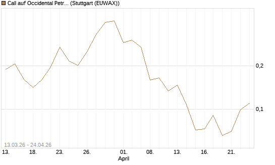 Call auf Occidental Petroleum Corp. [Vontobel] Chart