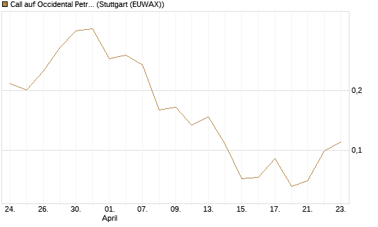 Call auf Occidental Petroleum Corp. [Vontobel] Chart