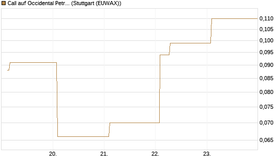 Call auf Occidental Petroleum Corp. [Vontobel] Chart