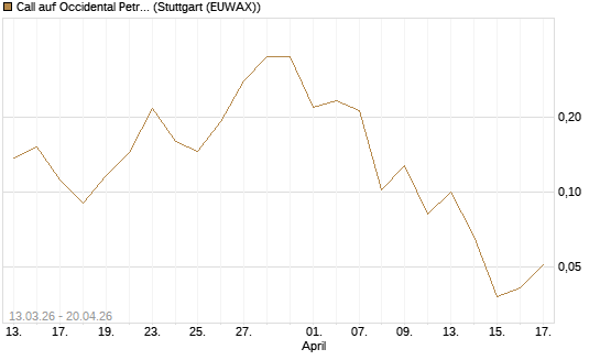 Call auf Occidental Petroleum Corp. [Vontobel] Chart