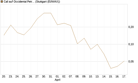 Call auf Occidental Petroleum Corp. [Vontobel] Chart