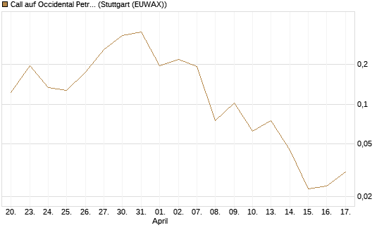 Call auf Occidental Petroleum Corp. [Vontobel] Chart