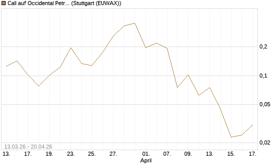 Call auf Occidental Petroleum Corp. [Vontobel] Chart