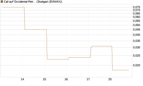 Call auf Occidental Petroleum Corp. [Vontobel] Chart
