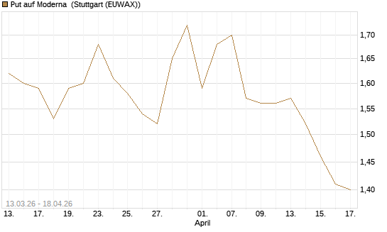 Put auf Moderna [Vontobel] Chart