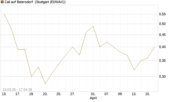 Call auf Beiersdorf [Vontobel] Chart