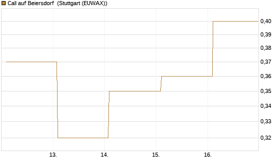 Call auf Beiersdorf [Vontobel] Chart